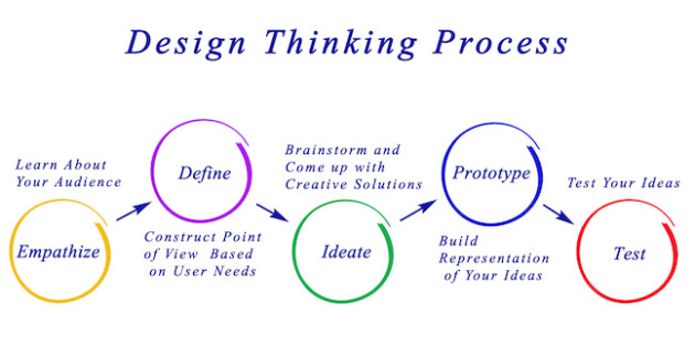 Steps Involve In Design Thinking Process