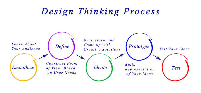 design thinking organizational innovation process